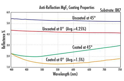Sventare la potenza dei rivestimenti antiriflesso: migliorare l'efficienza ottica